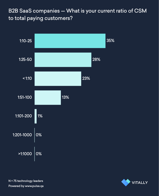 CSM-to-customer-ratio