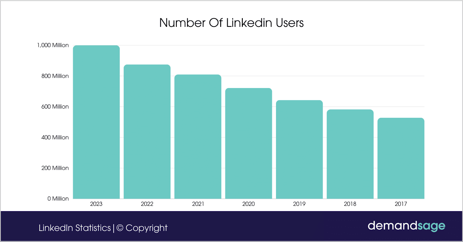 Croissance du nombre d'utilisateurs de LinkedIn