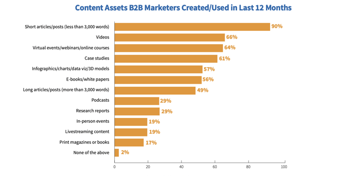 Graphique à barres montrant les actifs de contenu des spécialistes du marketing B2B 