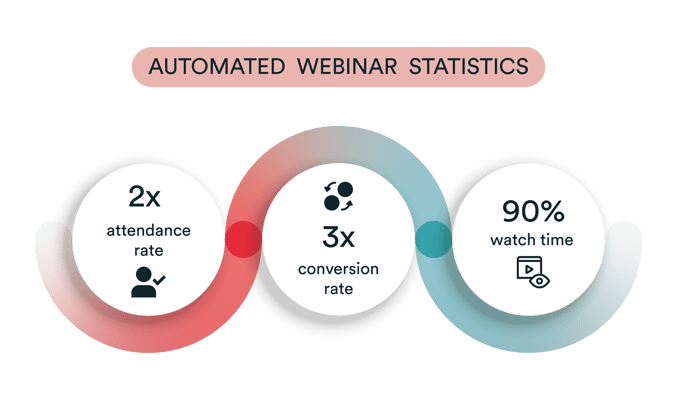 Illustration automatisée des statistiques des webinaires montrant un taux de participation doublé, un taux de conversion triplé et un temps de visionnage de 90 %.