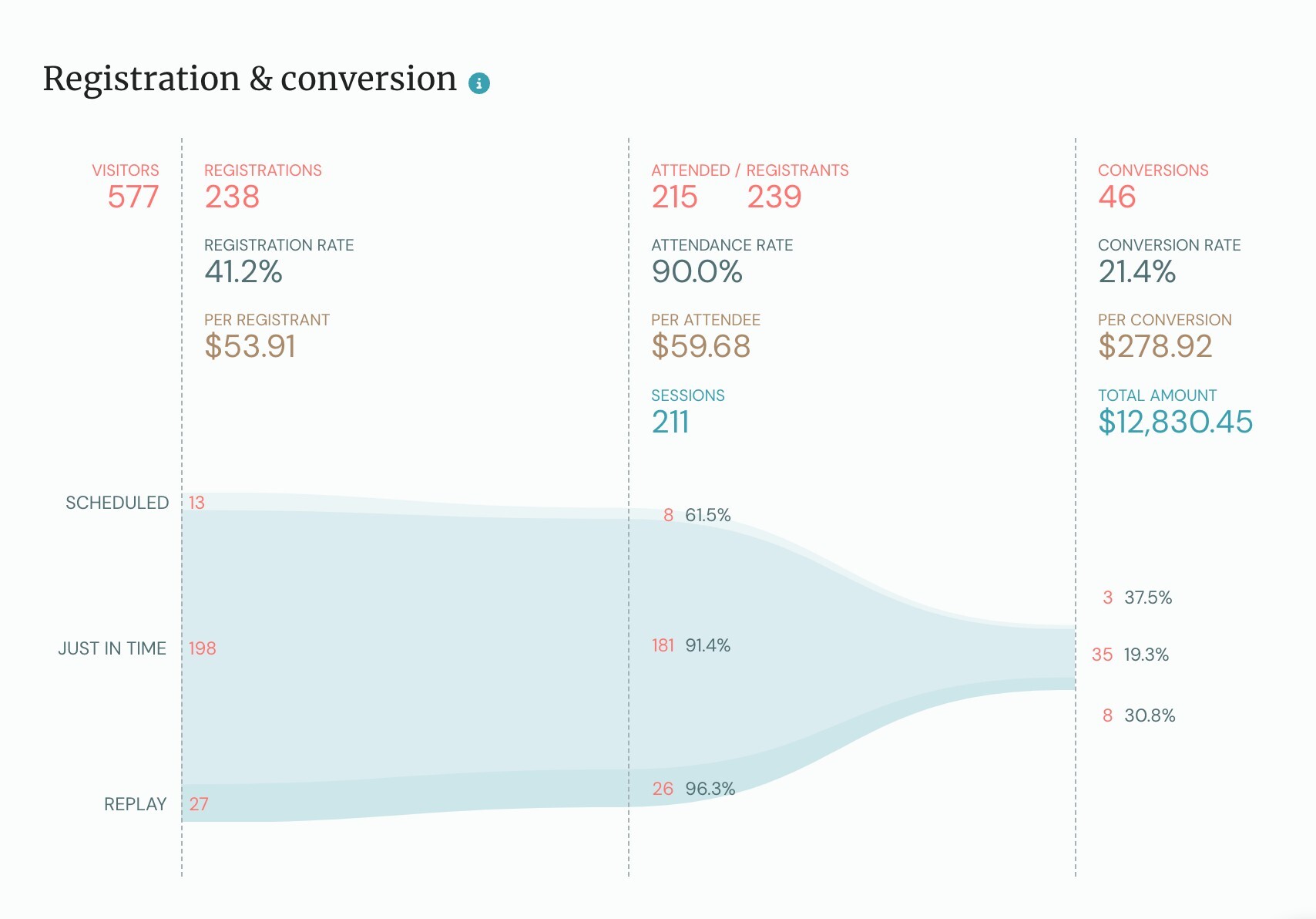 eWebinar: Registration and Conversion Analytics