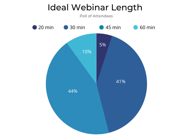 longueur du webinaire idéal