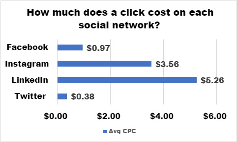comparaison réseaux sociaux-CPC