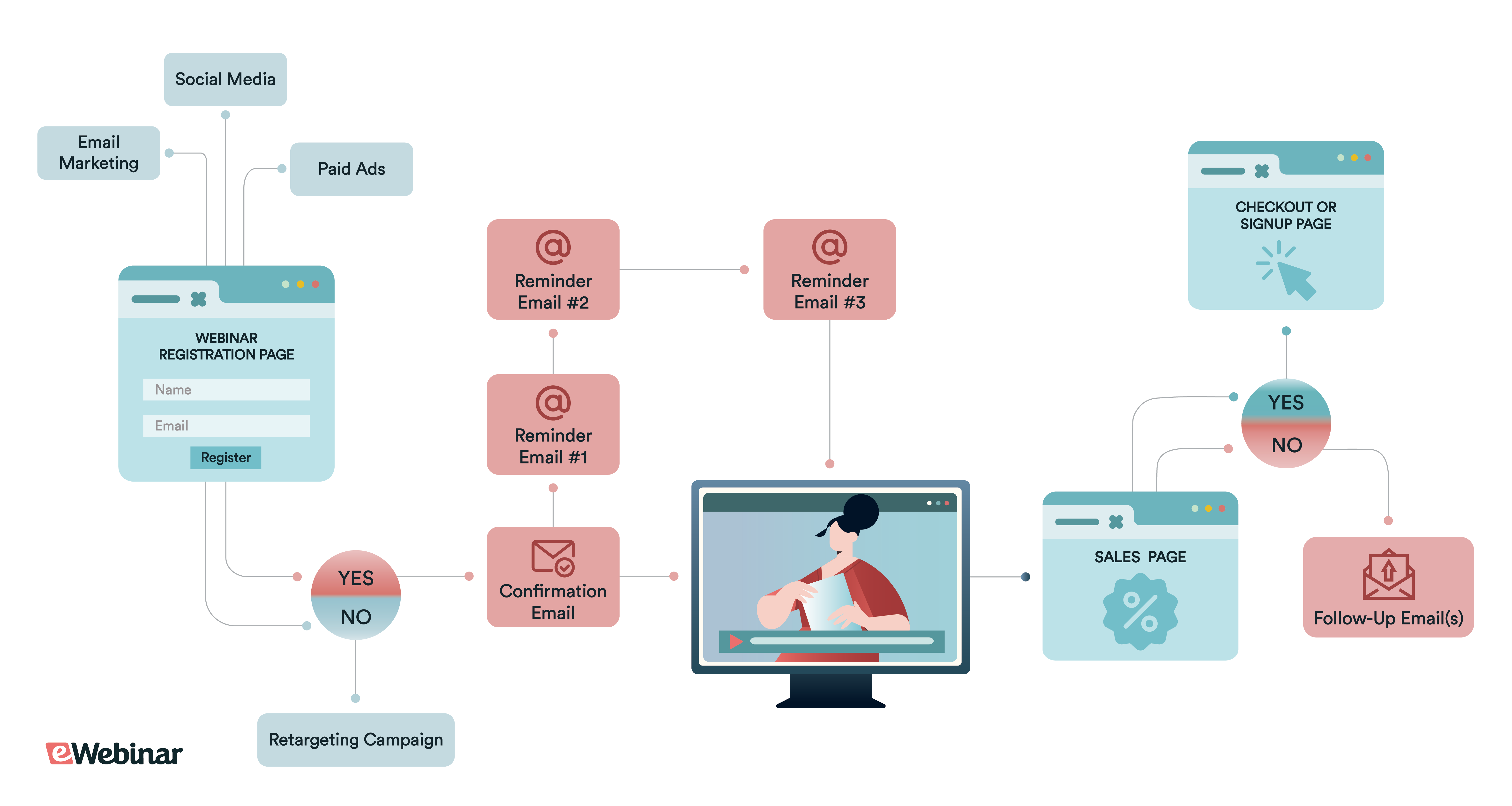 webinar-funnel-flowchart